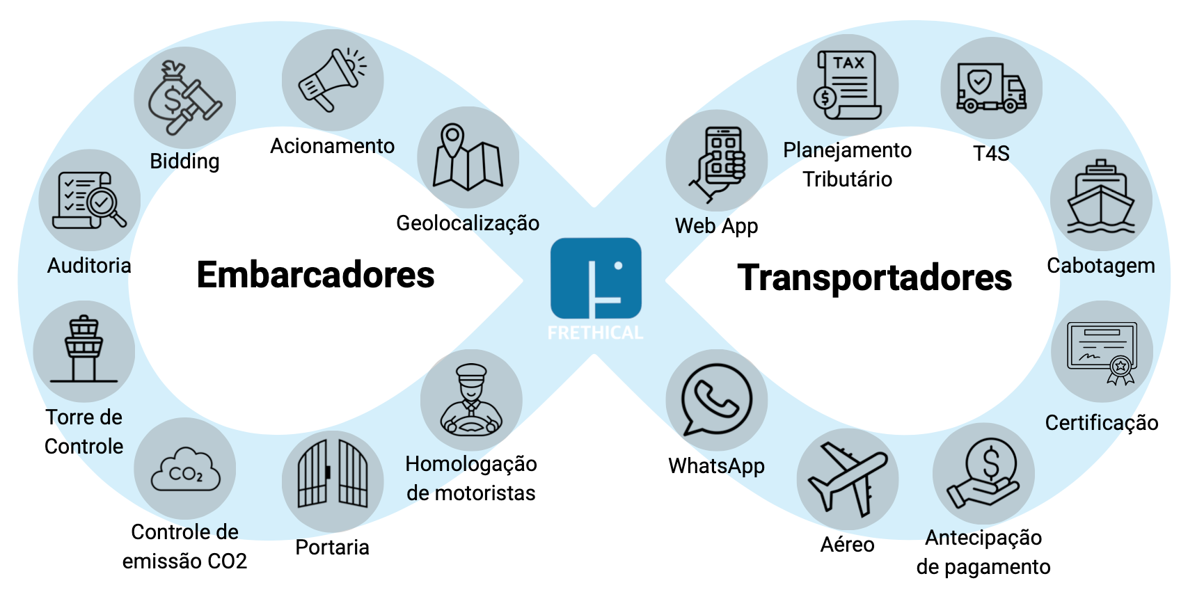 Diagrama do Ecossistema Frethical